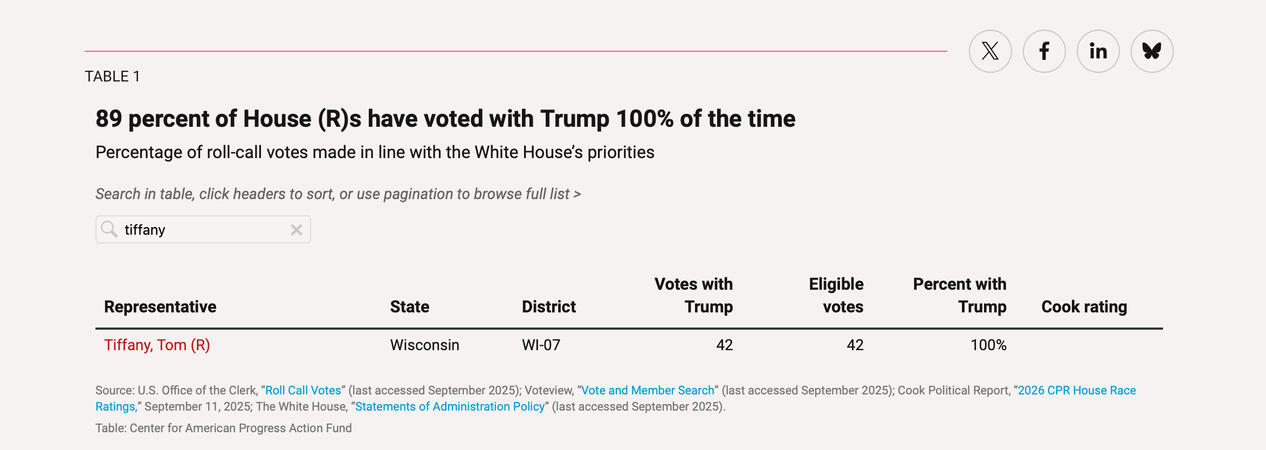 Tom Tiffany votes in favor of Trump in 100% of roll-call votes